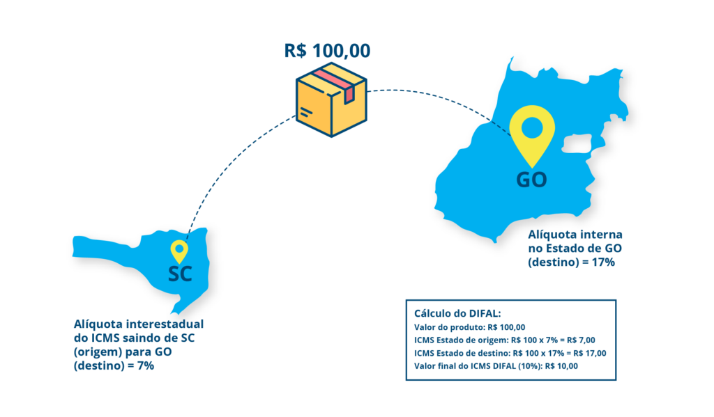 DIFAL ICMS e-commerce 2026: Guia Completo para Lojas